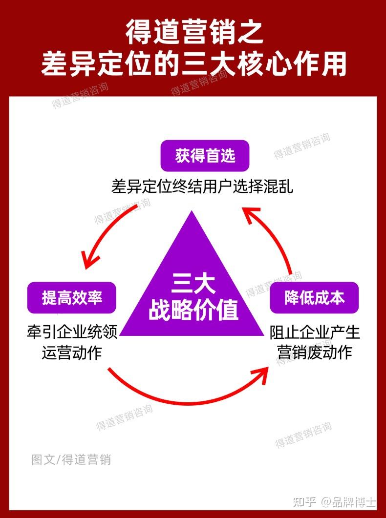 激烈的市场竞争,为何要先做差异化品牌定位战略?它有何实际作用?