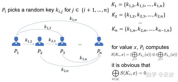 Simple, Fast Malicious Multiparty Private Set Intersection - 知乎