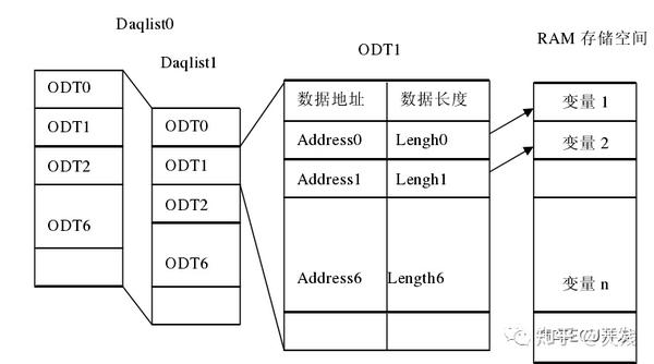 Xcp Daq机制 知乎