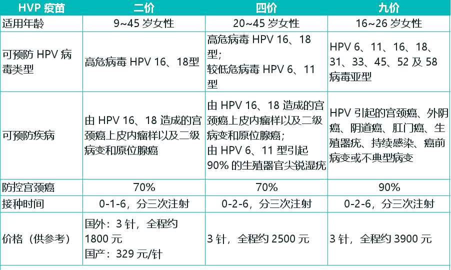 二價,四價,九價怎麼選擇?