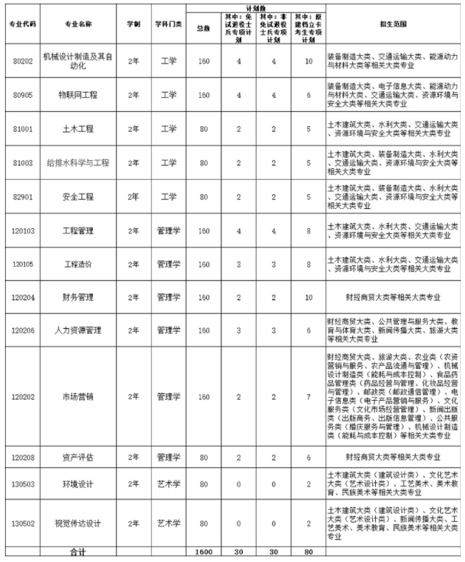 合肥城市學院共計招生專業13個,招生人數達到了1600人.