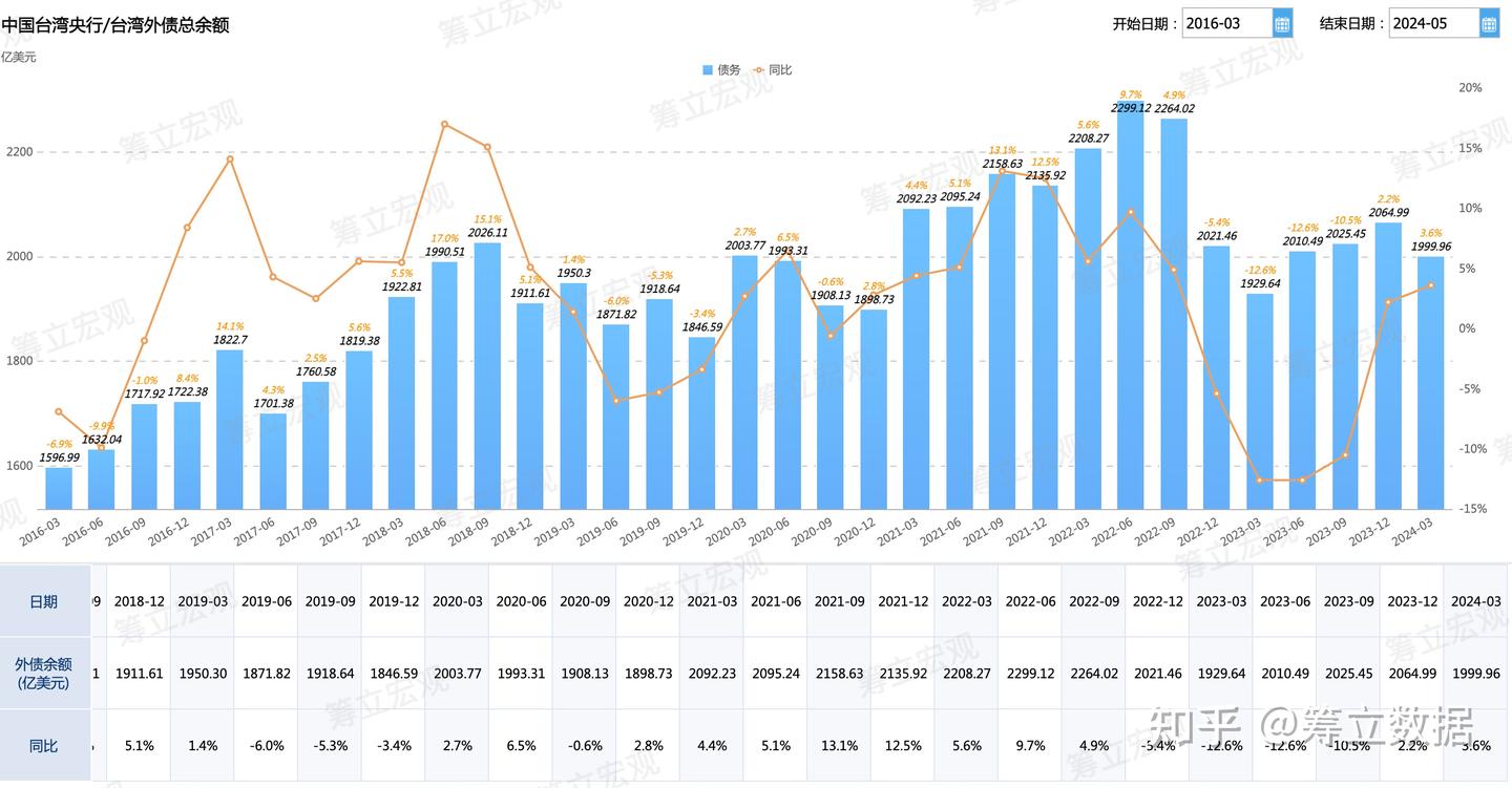 中国台湾央行数据-2024年5月- 知乎