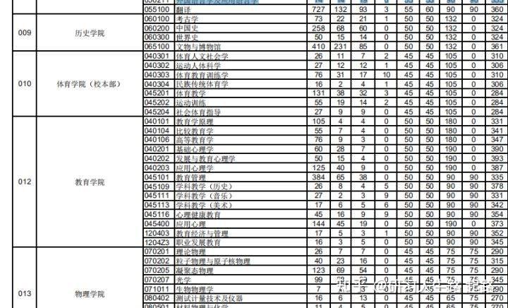 考研211難度比較低的院校17所院校強烈推薦