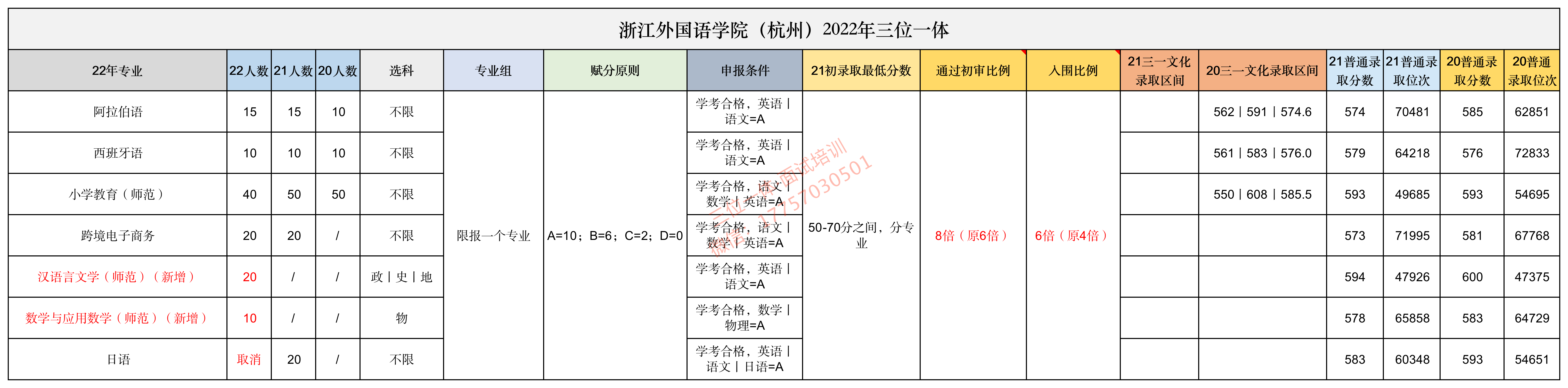 浙江外国语学院三位一体申请条件面试真题及面试攻略