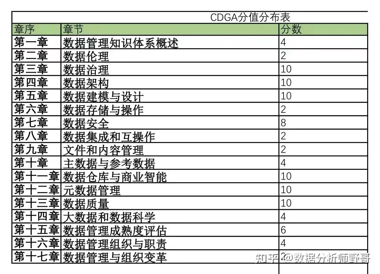 Cdga Index Example 一次性讲清楚25上半年CDGA报考!(附备考规划+学习资料) - 知乎