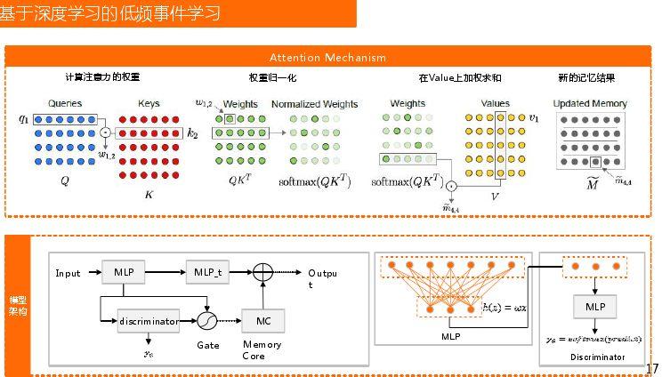 深度学习的可解释性与低频事件学习在金融领域的研究与应用 知乎