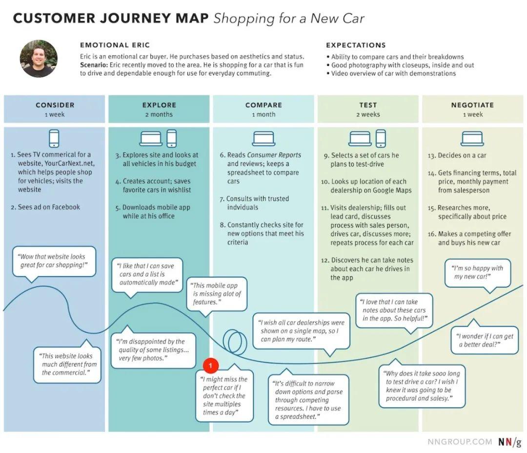7步带你解析用户旅程图customerjourneymap