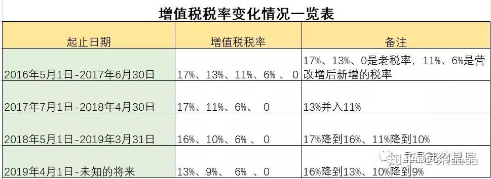 捋一捋增值税的税率2019年4月1日后的税率