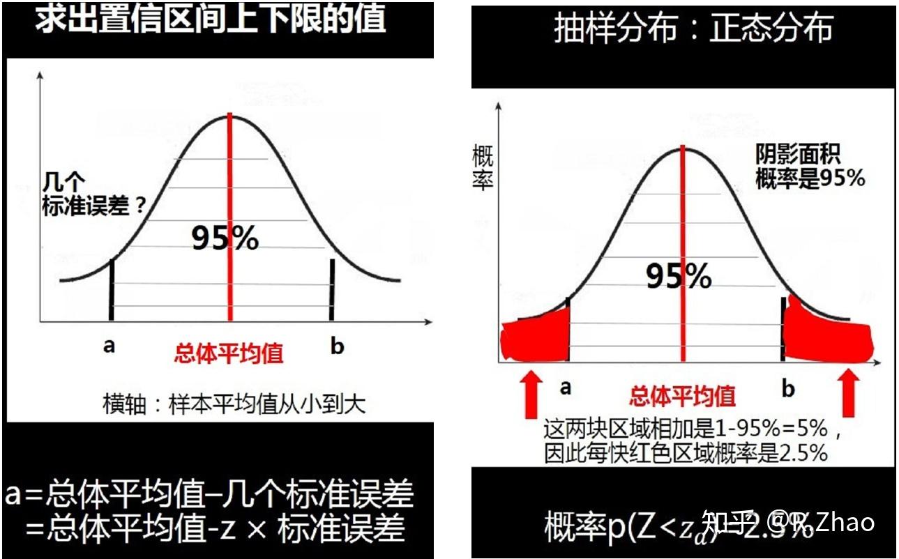 高級數據分析71誤差思維和置信區間