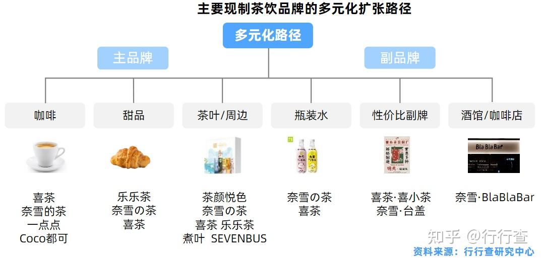 喜茶组织结构图片