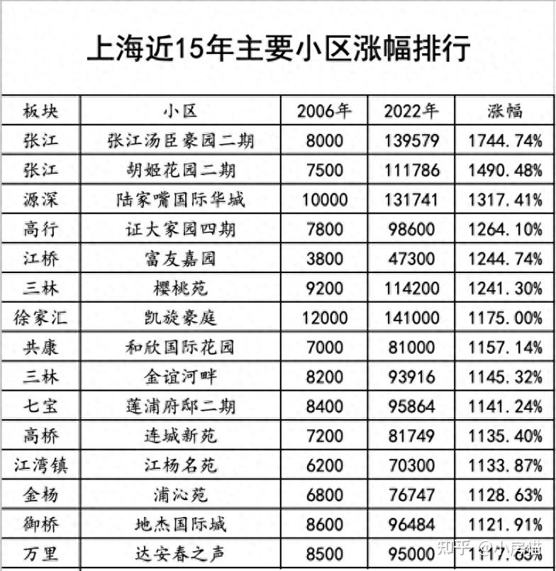 過去20多年,上海的房價翻了好幾番,郊區的房價漲幅更是誇張,要高於