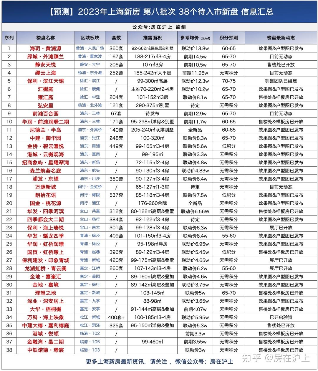 最新预测!2023年上海新房 第八批次 38盘预备入市!预计月底上会! - 知乎
