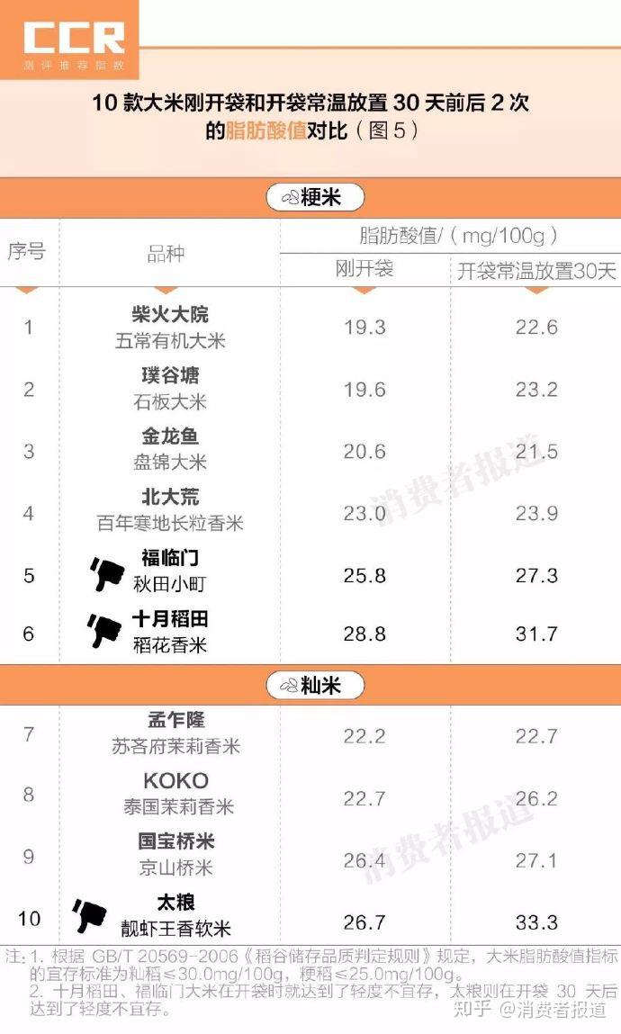 10款大米对比测评低热量大米是笑话推荐金龙鱼璞谷塘koko