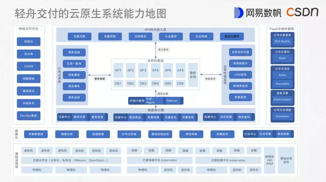 私有化场景下大规模云原生应用的交付实践 私有化场景下大规模云原生应用的交付实践