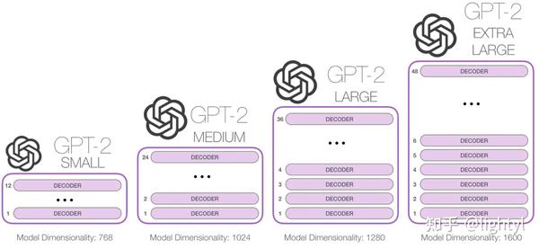 GPT GPT2 GPT GPT2