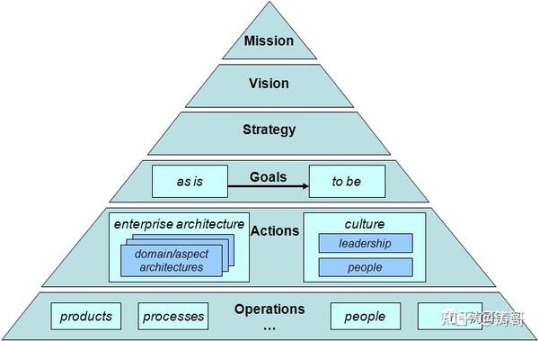 涛哥讲架构(1)-企业架构概述 - 知乎