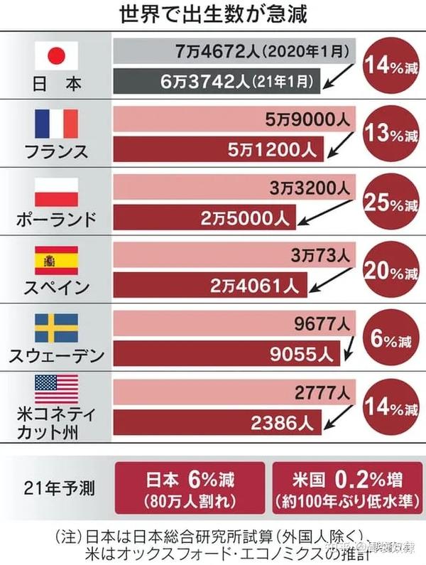 生育马太效应 中国育龄女性综合生育率已低于日本 超老龄化15年后 人口的真实 知乎