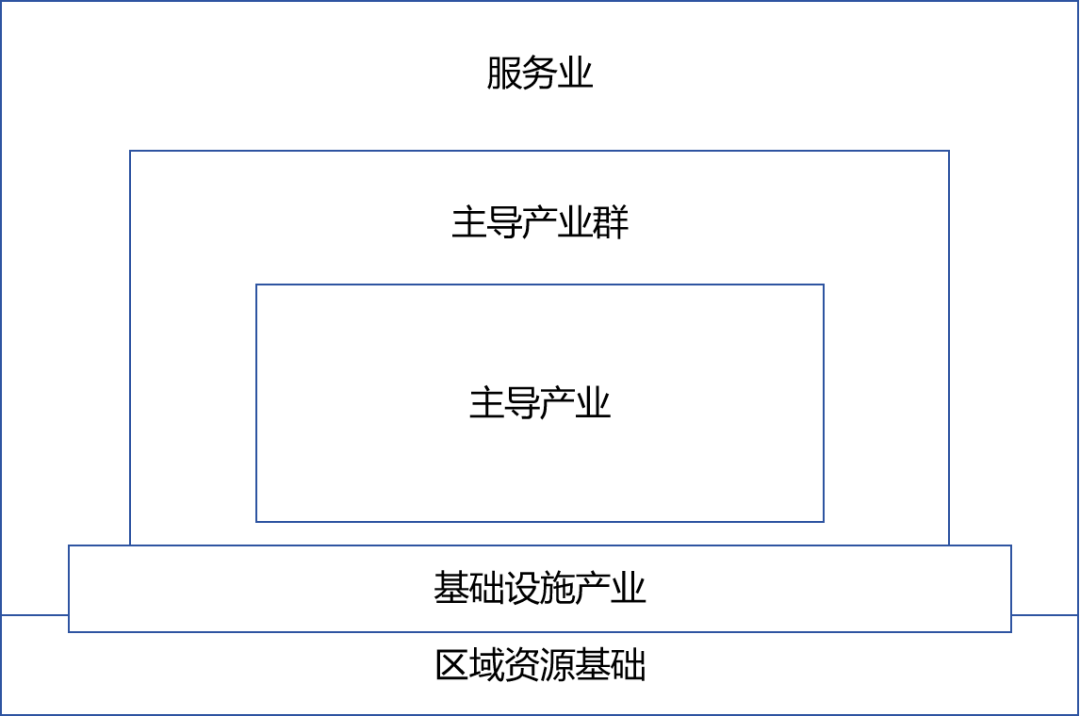 为什么要发展主导产业?介绍三种最基本的区域发展产业开发模式 - 知乎