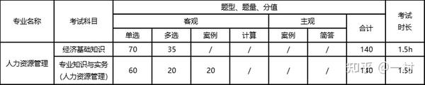 人力资源初级考几门_考初级会计证考哪几门_人力资源管理专业知识与实务初级 真题