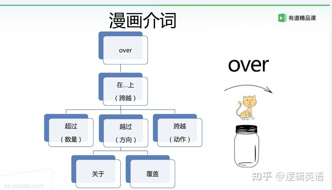 逻辑介词提高之上上下下(上)above below over underneath beneath - 知乎