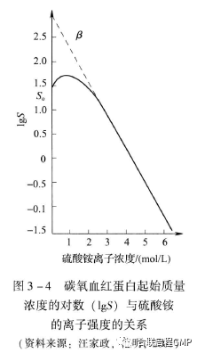 蛋白质纯化沉淀法技术详解 - 知乎