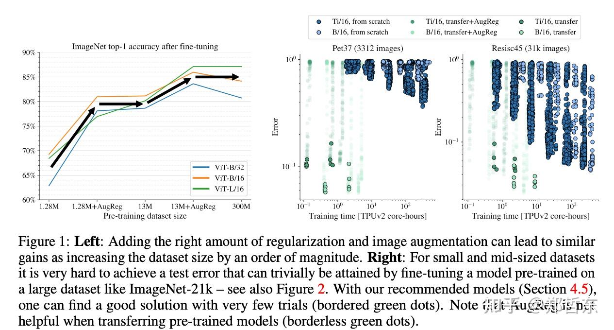 how-to-train-your-vit-data-augmentation-and-regularization-in