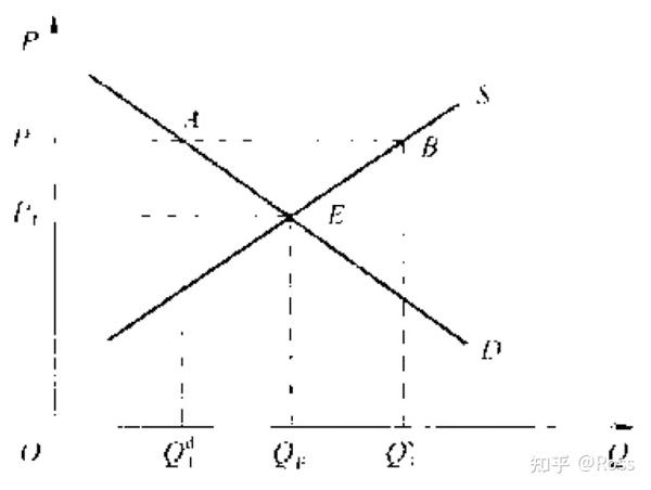 [微观经济学]1.1-供求平衡分析的应用 - 知乎