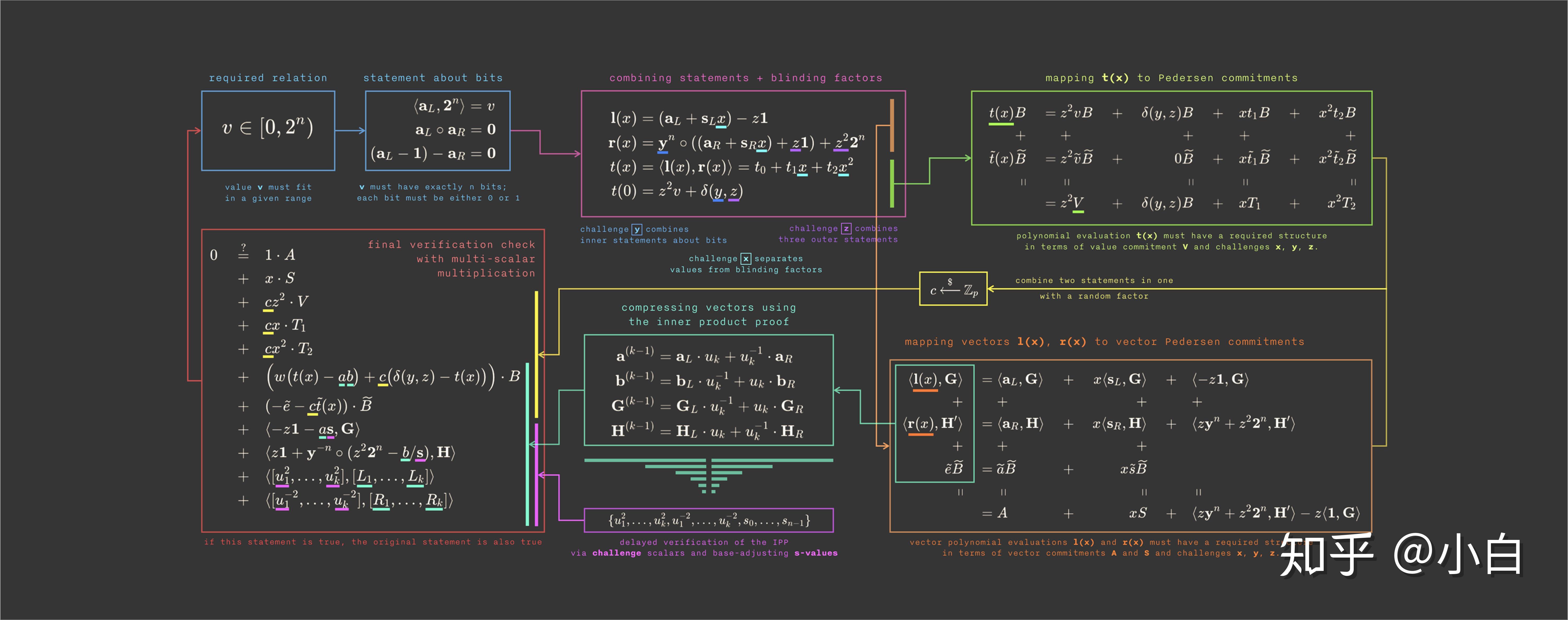 Step3. 理解零知识证明算法之Bulletproofs --Range Proof III - 知乎
