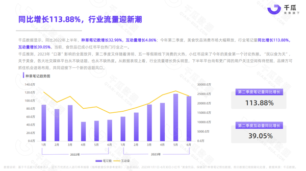 2023上半年美食饮品行业数据洞察报告