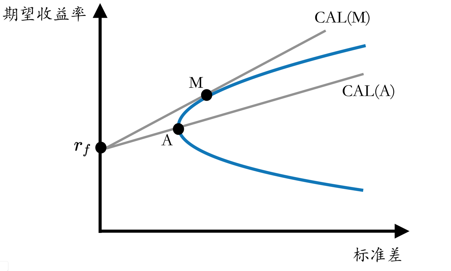 金融学笔记：CAPM，从资本配置线CAL、资本市场线CML，到证券市场线SML - 知乎