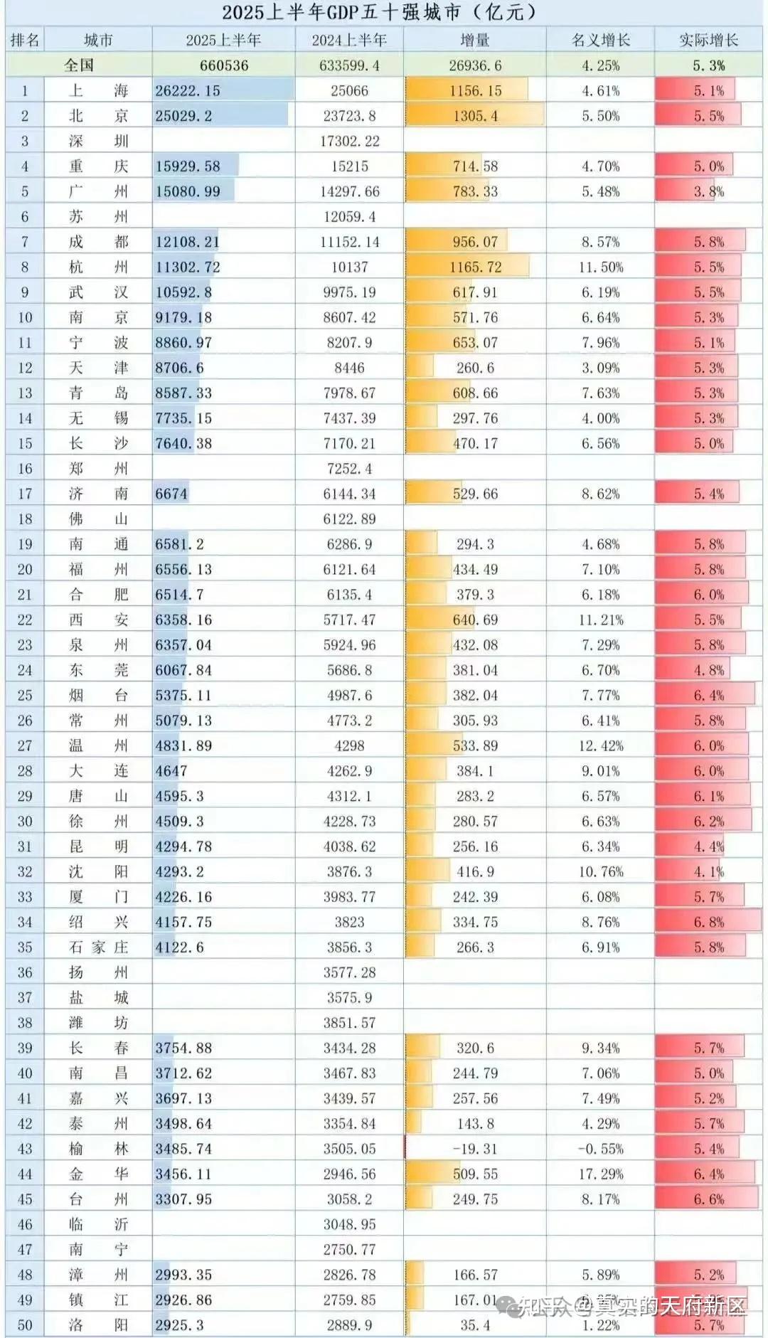 2025上半年城市GDP排行榜出炉！北上还是巨无霸，但最服气的还是这个“三无”城市！ - 知乎