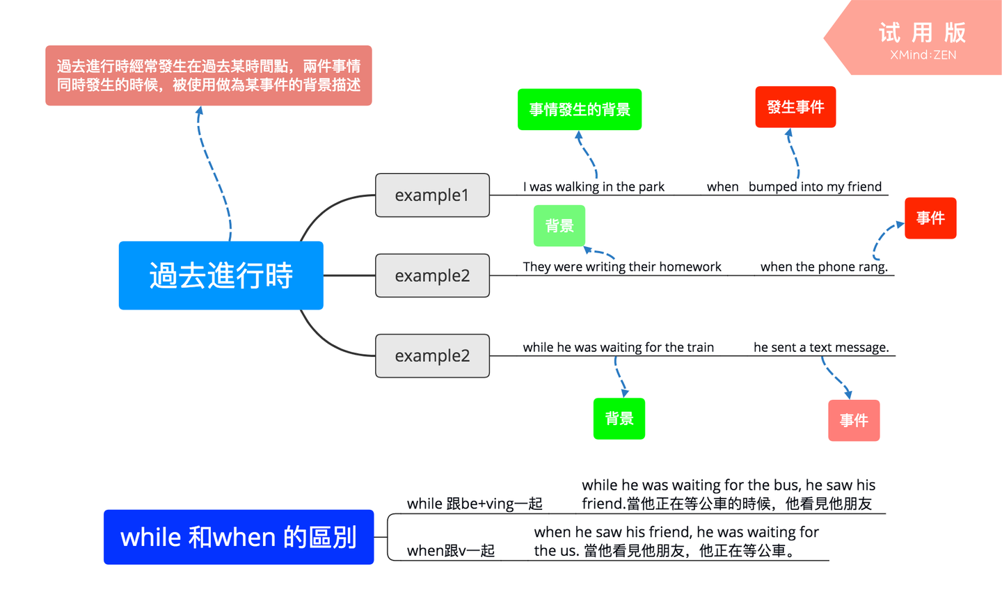 一图学会过去进行时