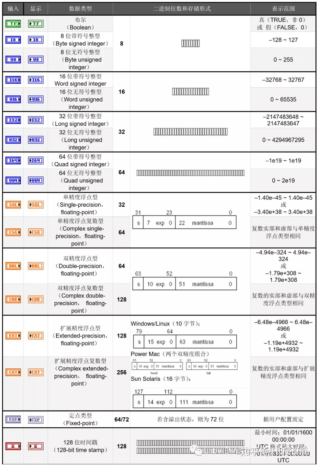 LabVIEW的数值类型汇总 - 知乎