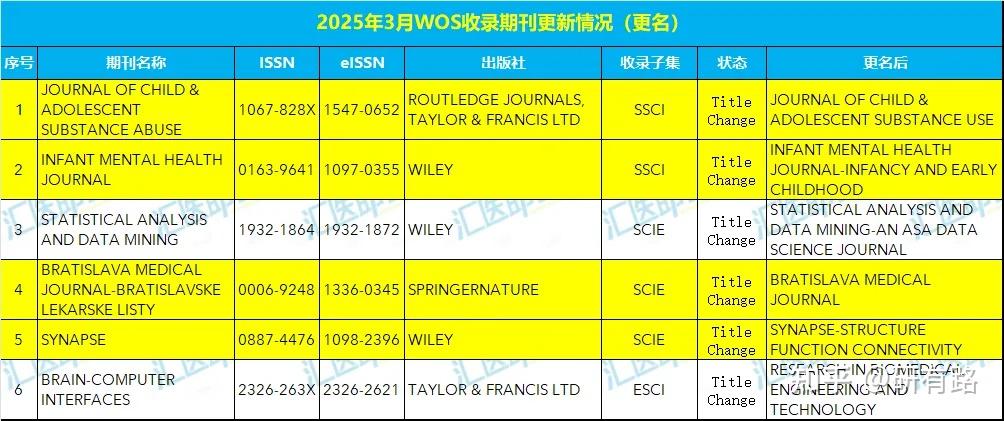 3月WOS期刊目录已更新!想知道有哪些医学期刊需要避雷的请看过来~ - 知乎