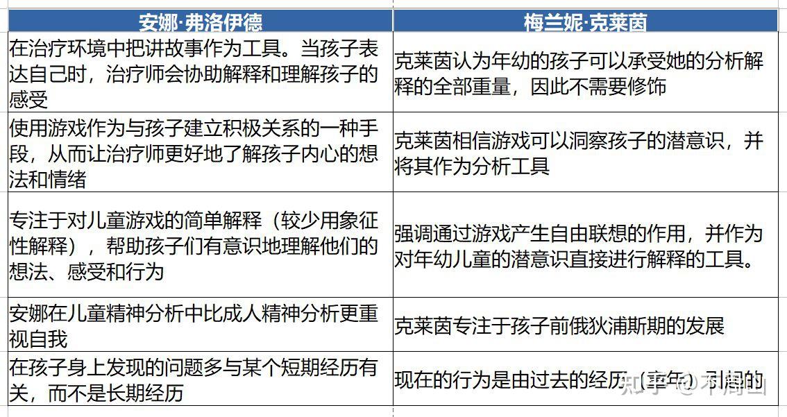 安娜·弗洛伊德和克莱因的理论差异