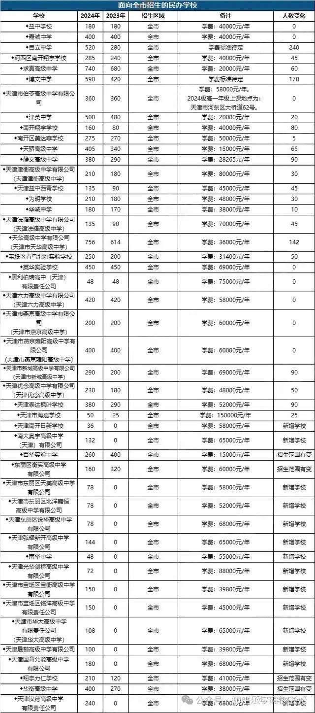 天津市九所录取分数线图片