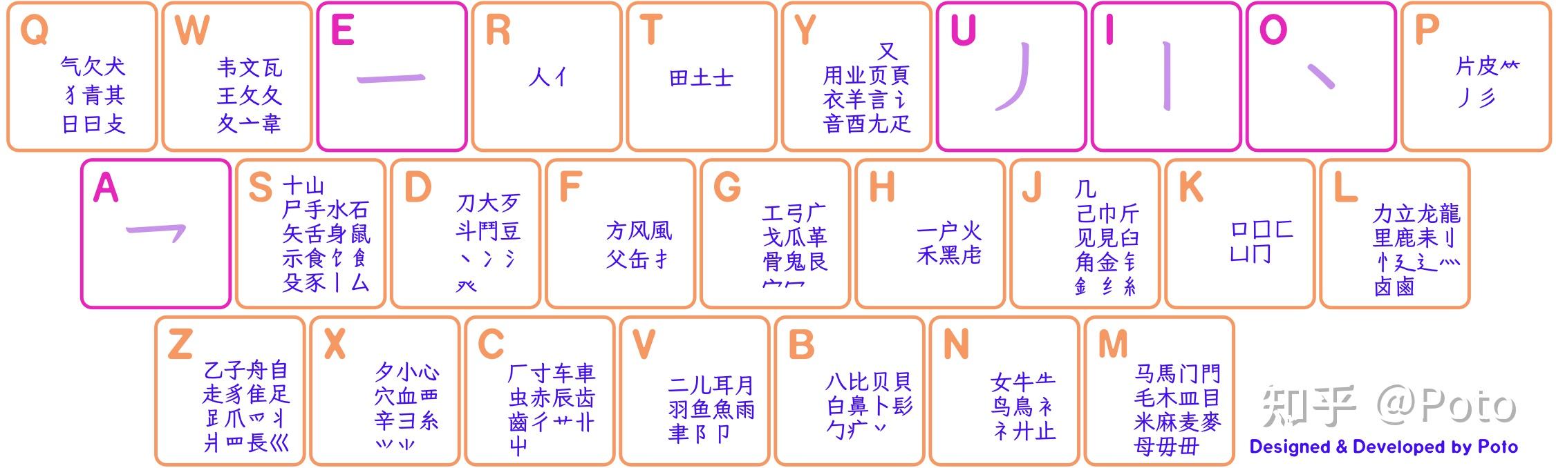 声笔飞部首键位图 Redesign - 知乎