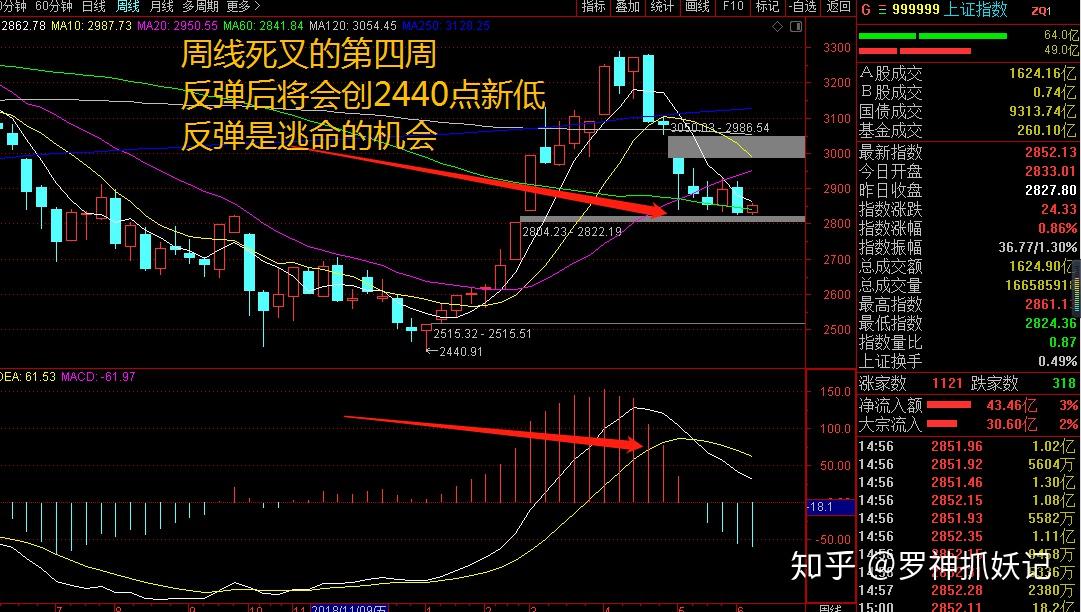 牛市的第二波將開始還是熊市的誘高假突破熊市何時結束6月24號羅神抓