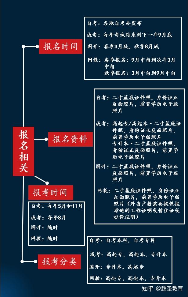 学历提升流程图图片