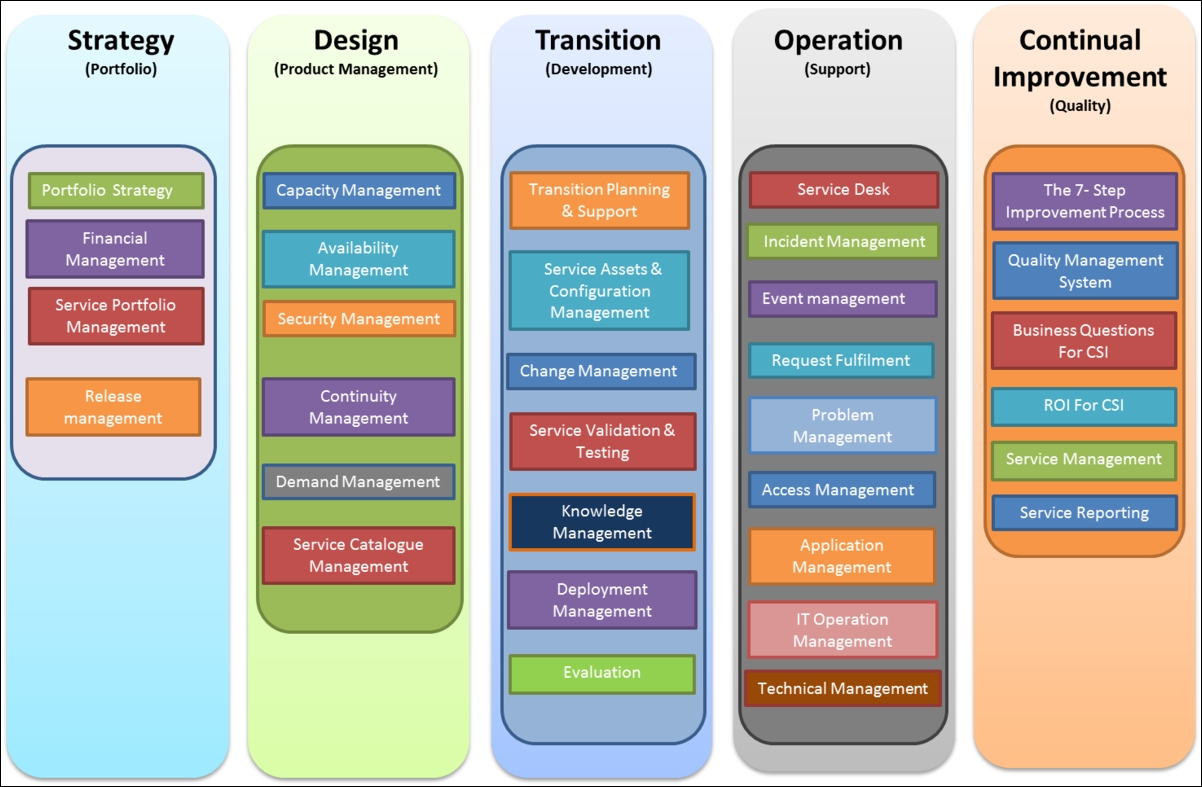 it服务管理最佳实践(itil expert国际认证)(soa,osa,ppo,rcv,malc)