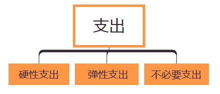 理清不必要支出后 每个月花销少了上千元 知乎