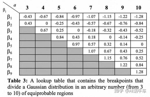 时间序列表征之SAX(Symbolic Aggregate approXimation)实战python讲解 - 知乎
