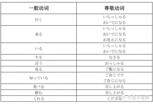 高考日语常考敬语用法总结(一)--尊他语 |18 - 知乎