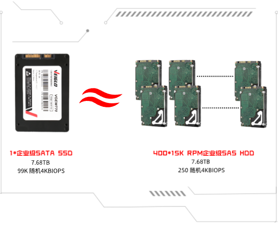 企业级SATA SSD:助力存储性能升级,降低TCO成本,兼顾数据安全与高效存储 - 知乎