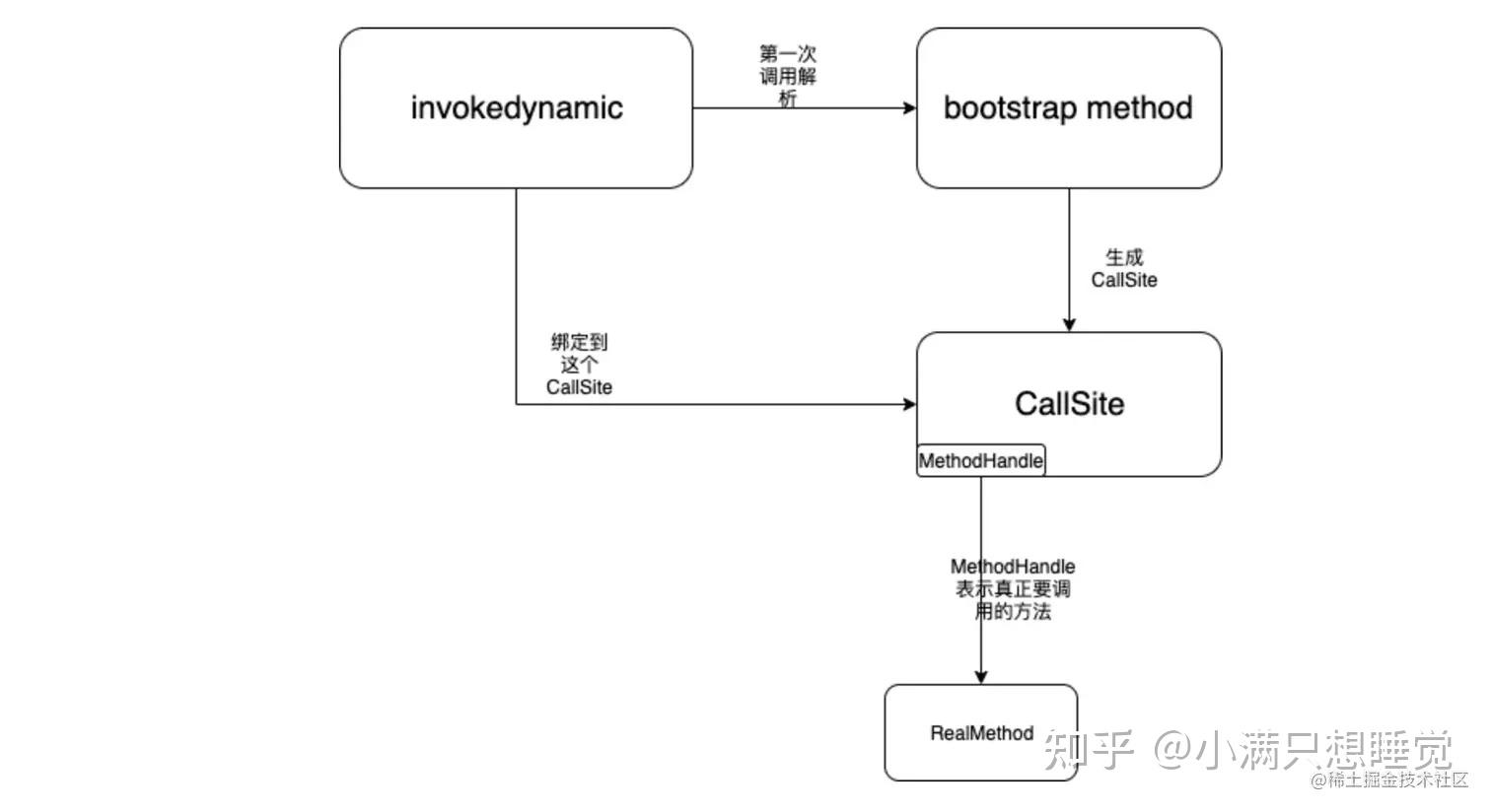 Lambda 应用介绍及实现原理剖析 - 知乎
