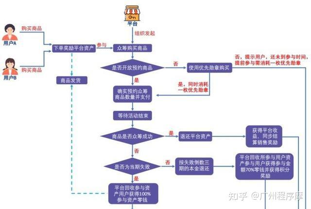 广州众筹系统开发：从需求梳理到平台合规上线的一站式实践指南