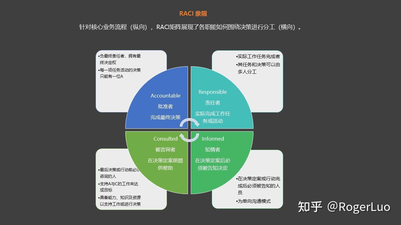 管理工具简介-RACI（责任分配矩阵） - 知乎