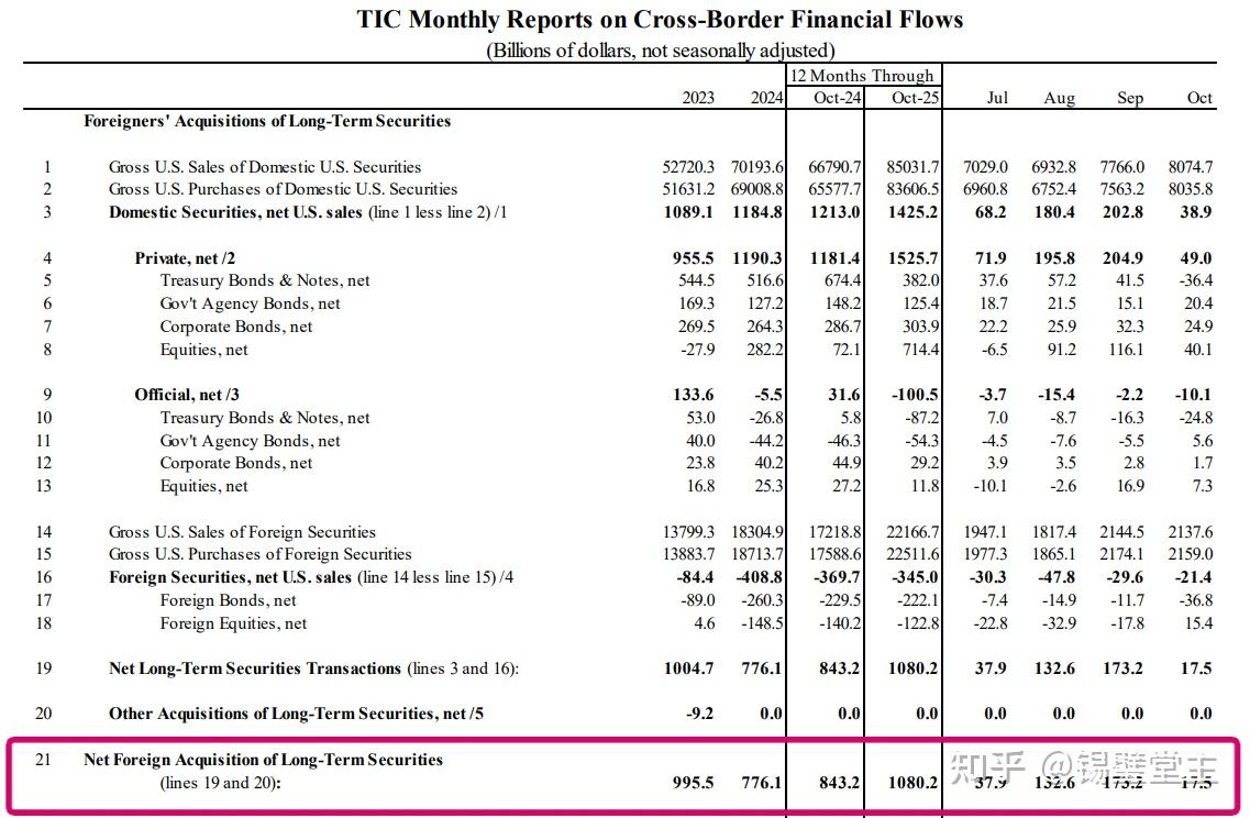 美国财政部：中国10 月美债持仓跌破7 千亿，日本持仓增至1.2 万亿，对此你怎么看？ - 锡璧堂主的回答- 知乎