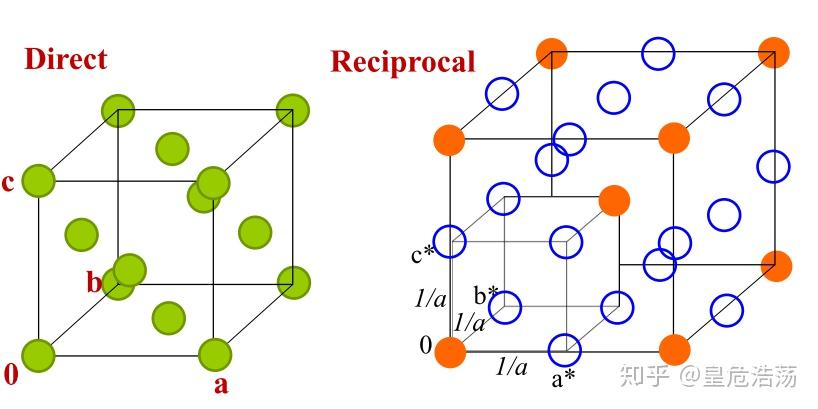 lecture4: reciprocal lattice and the principle of diffraction