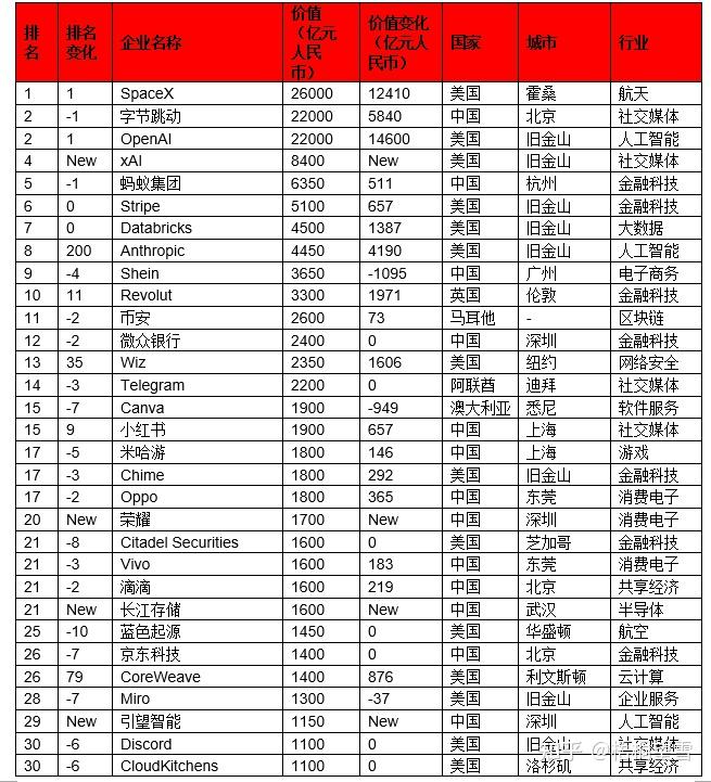 2025全球独角兽榜发布，深圳37家企业上榜 - 知乎